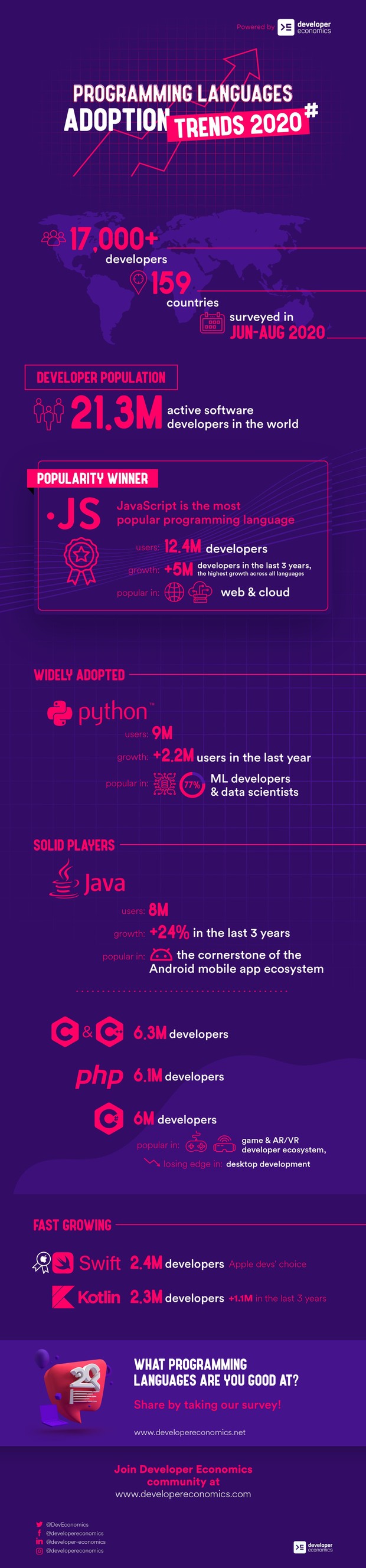 Infographic: Programming languages adoption trends 2020