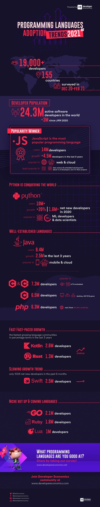 Infographic: Programming languages adoption trends 2021